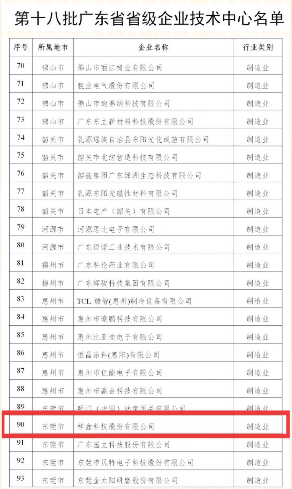 祝贺祥鑫科技被认定于第十八批广东省省级企业技术中心